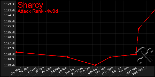 Last 31 Days Graph of Sharcy