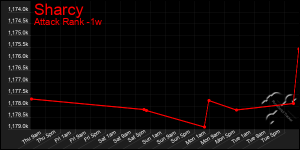 Last 7 Days Graph of Sharcy