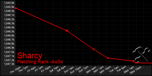 Last 31 Days Graph of Sharcy