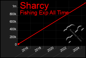 Total Graph of Sharcy