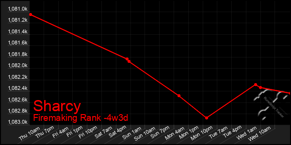 Last 31 Days Graph of Sharcy