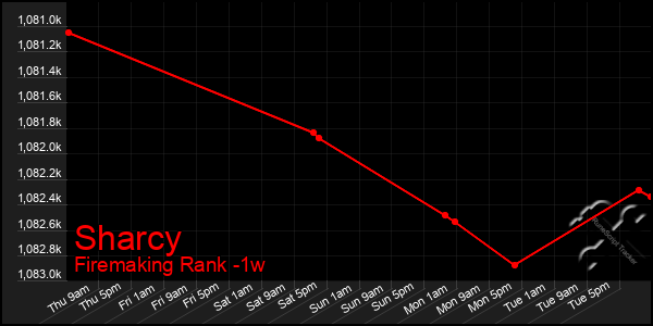 Last 7 Days Graph of Sharcy