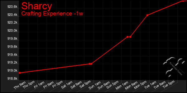 Last 7 Days Graph of Sharcy