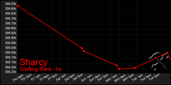 Last 7 Days Graph of Sharcy