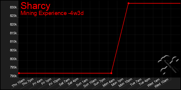 Last 31 Days Graph of Sharcy