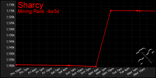 Last 31 Days Graph of Sharcy