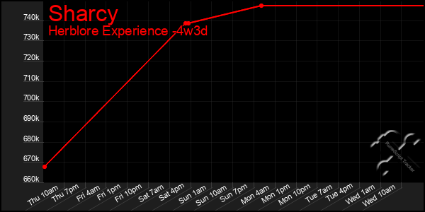 Last 31 Days Graph of Sharcy