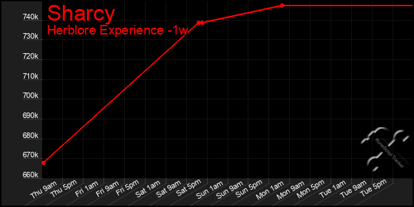 Last 7 Days Graph of Sharcy