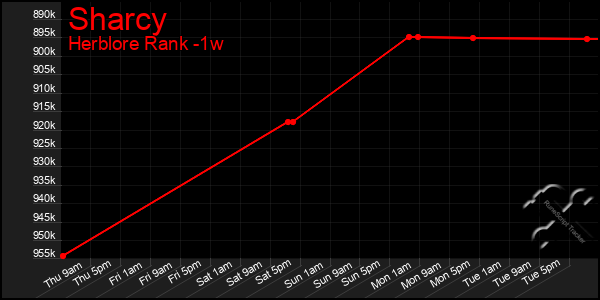 Last 7 Days Graph of Sharcy