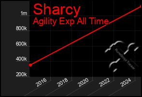 Total Graph of Sharcy