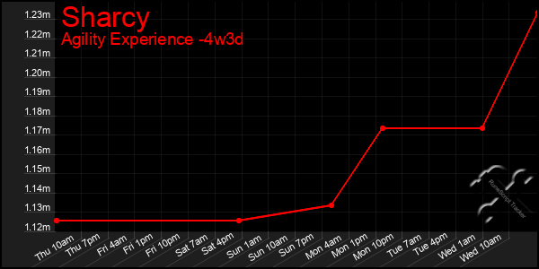 Last 31 Days Graph of Sharcy