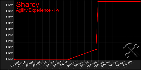 Last 7 Days Graph of Sharcy