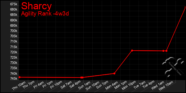 Last 31 Days Graph of Sharcy