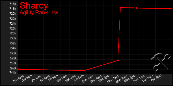 Last 7 Days Graph of Sharcy