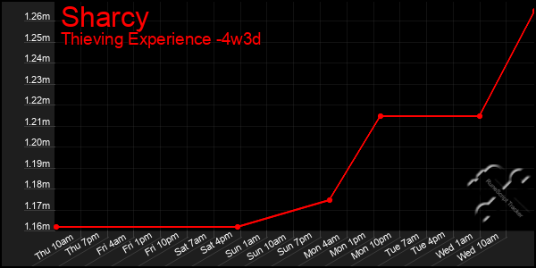 Last 31 Days Graph of Sharcy