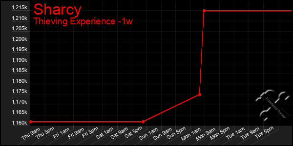 Last 7 Days Graph of Sharcy