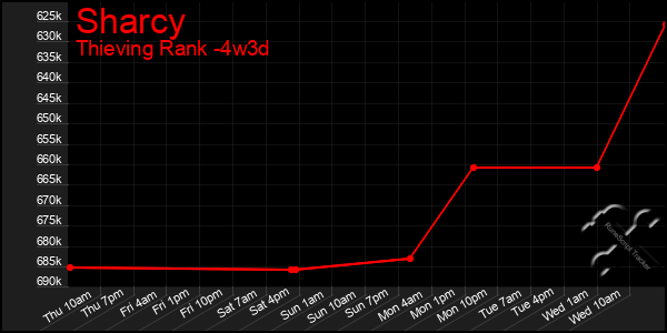 Last 31 Days Graph of Sharcy