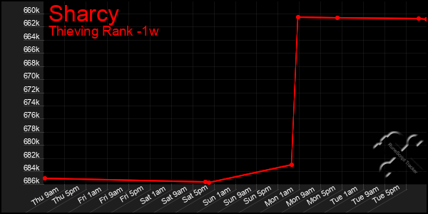 Last 7 Days Graph of Sharcy