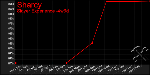 Last 31 Days Graph of Sharcy