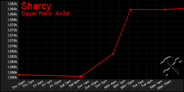 Last 31 Days Graph of Sharcy