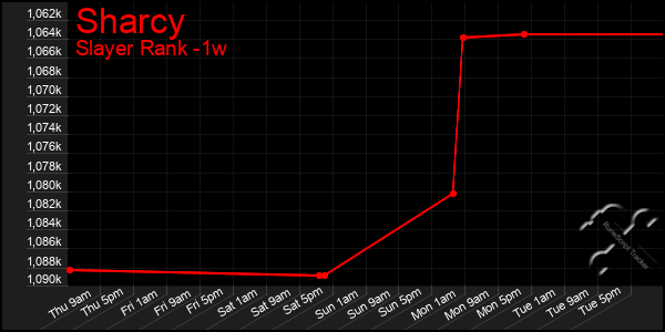 Last 7 Days Graph of Sharcy