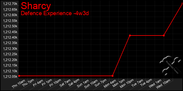 Last 31 Days Graph of Sharcy