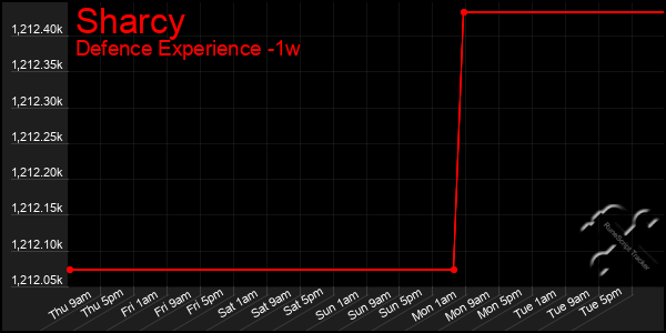 Last 7 Days Graph of Sharcy