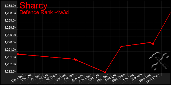 Last 31 Days Graph of Sharcy