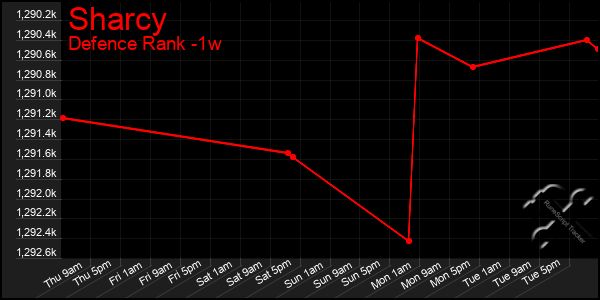 Last 7 Days Graph of Sharcy