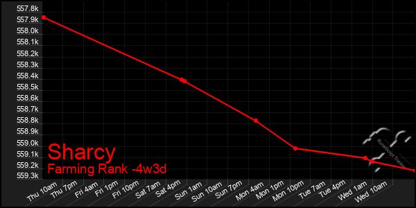 Last 31 Days Graph of Sharcy