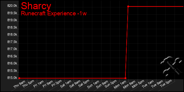 Last 7 Days Graph of Sharcy