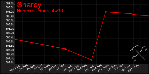 Last 31 Days Graph of Sharcy