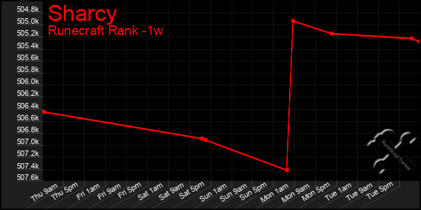 Last 7 Days Graph of Sharcy