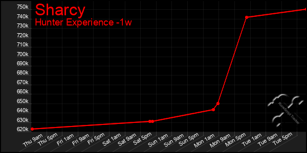 Last 7 Days Graph of Sharcy