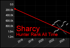 Total Graph of Sharcy