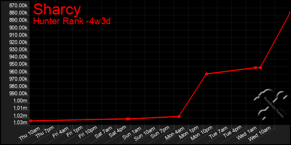 Last 31 Days Graph of Sharcy