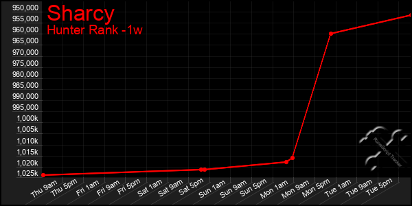 Last 7 Days Graph of Sharcy