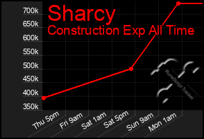 Total Graph of Sharcy