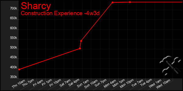 Last 31 Days Graph of Sharcy