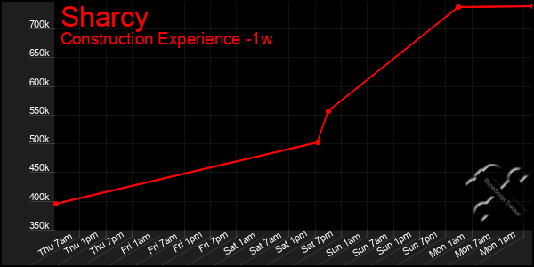 Last 7 Days Graph of Sharcy