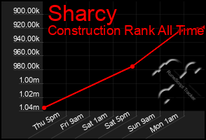 Total Graph of Sharcy