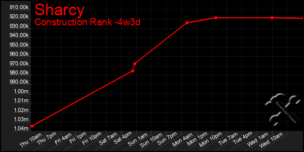 Last 31 Days Graph of Sharcy