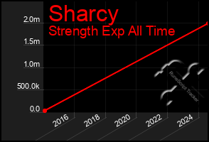 Total Graph of Sharcy