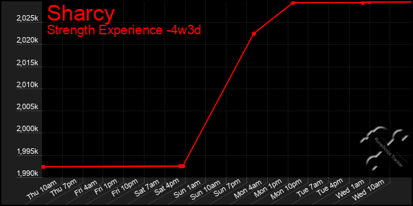 Last 31 Days Graph of Sharcy