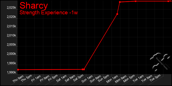 Last 7 Days Graph of Sharcy