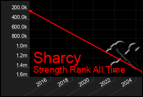 Total Graph of Sharcy