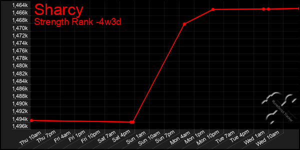 Last 31 Days Graph of Sharcy