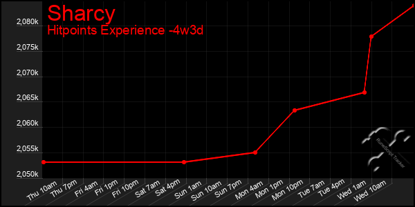 Last 31 Days Graph of Sharcy