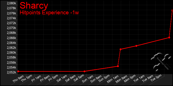 Last 7 Days Graph of Sharcy