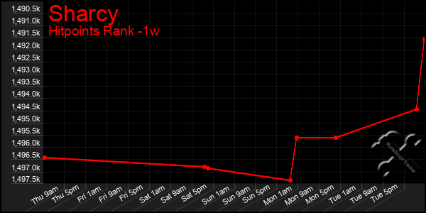 Last 7 Days Graph of Sharcy